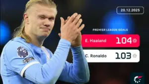 Erling Haaland Lampaui Rekor Gol Cristiano Ronaldo di Premier League