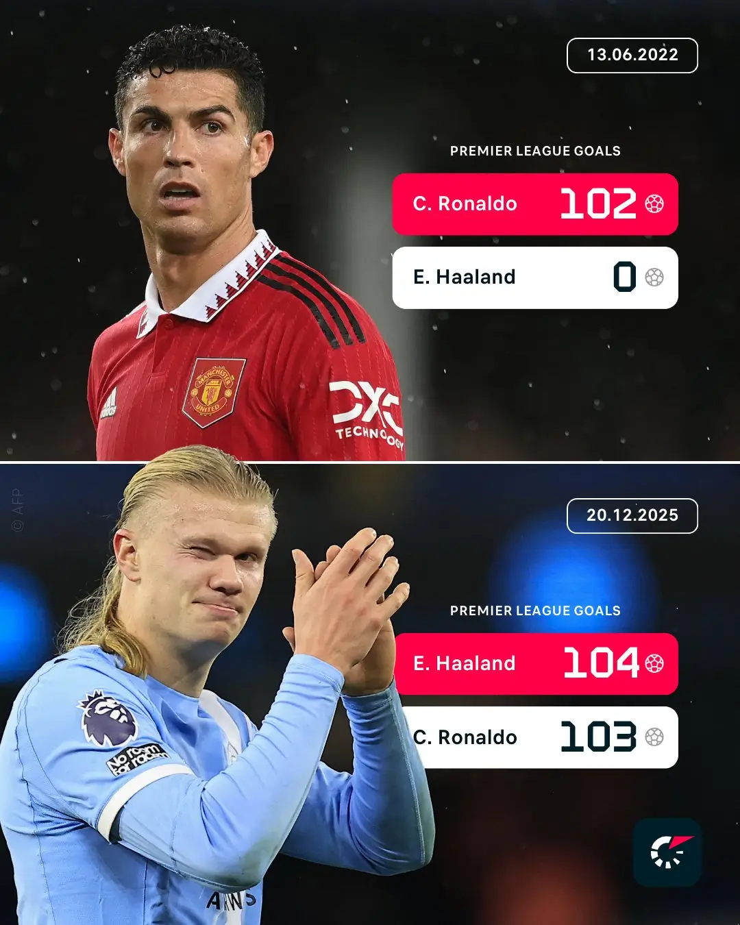 Erling Haaland Lampaui Rekor Gol Cristiano Ronaldo di Premier League