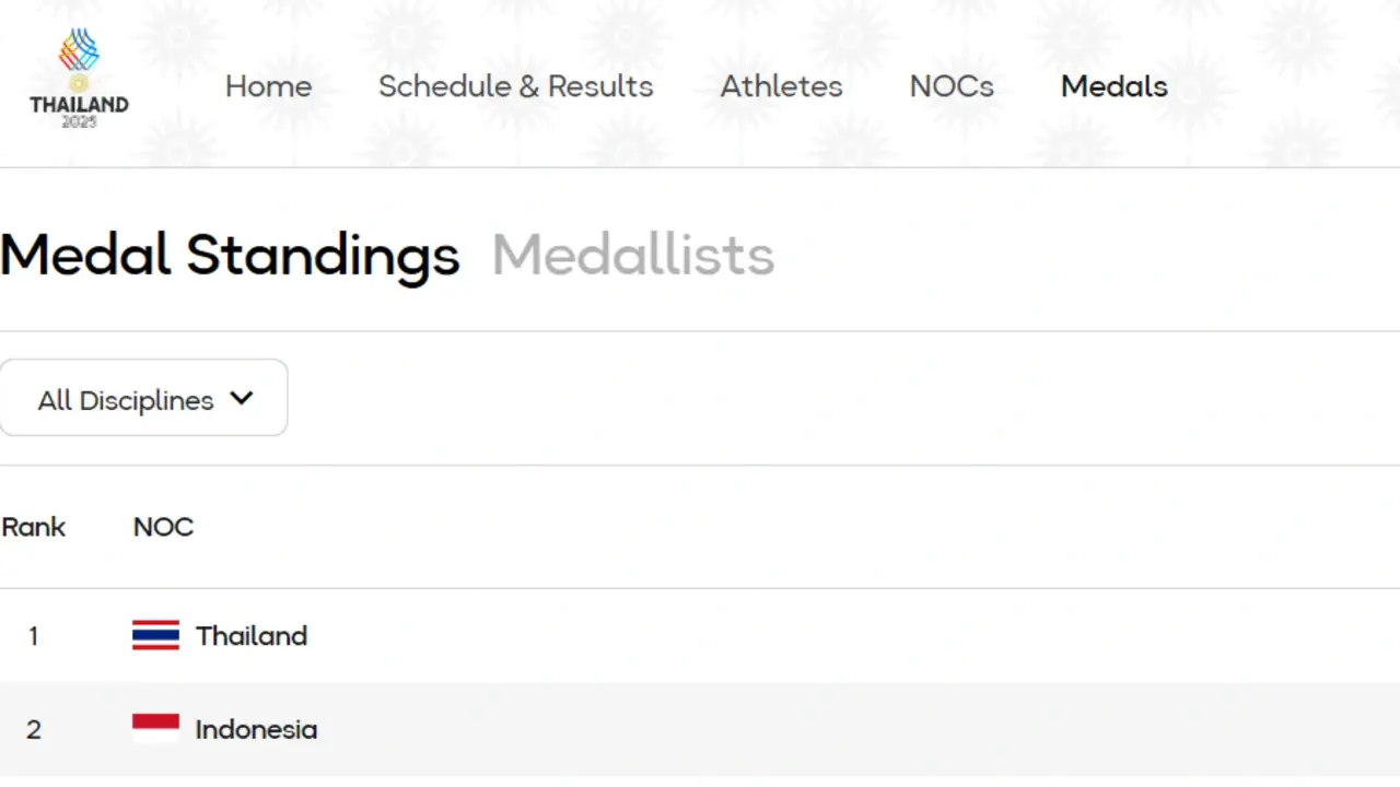 Klasemen Akhir Perolehan Medali SEA Games 2025, Indonesia Raih 91 Emas