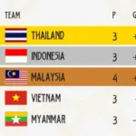 Indonesia vs Malaysia (2-1), Klasemen Futsal Putra SEA Games 2025 Terbaru