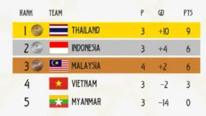 Indonesia vs Malaysia (2-1), Klasemen Futsal Putra SEA Games 2025 Terbaru